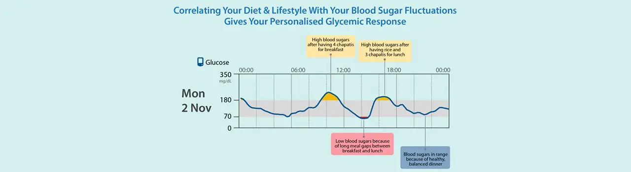 Correlating Your Diet & lifestyle with Blood Sugar Fluctions Given Your Personalised Glycemic Response