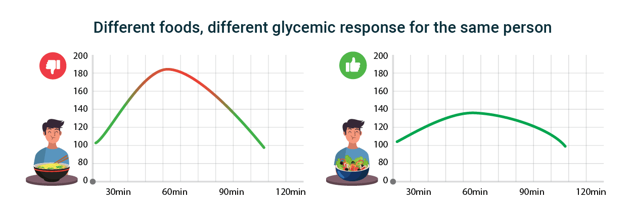 Personalised Glycemic Response - Different foods, different glycemic response for the same person