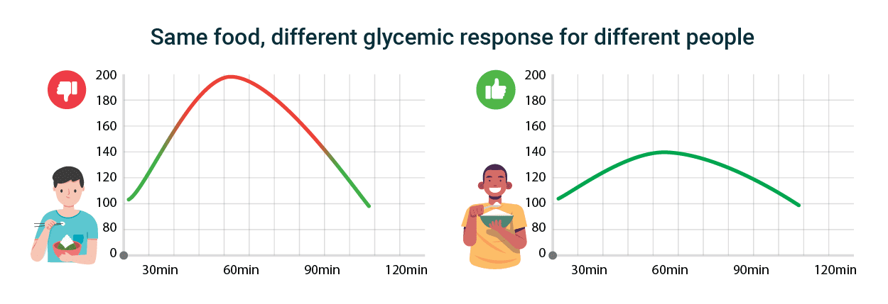 Personalised Glycemic Response - Same food, different glycemic response for different people