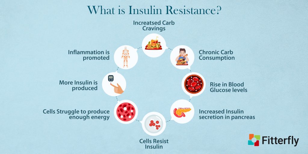 A picture showing what is insulin resistance