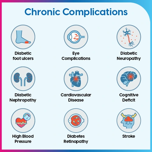 Chronic Complications