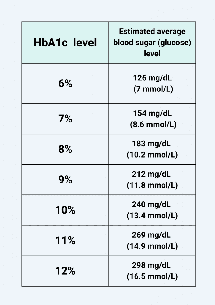 hbA1c level chart