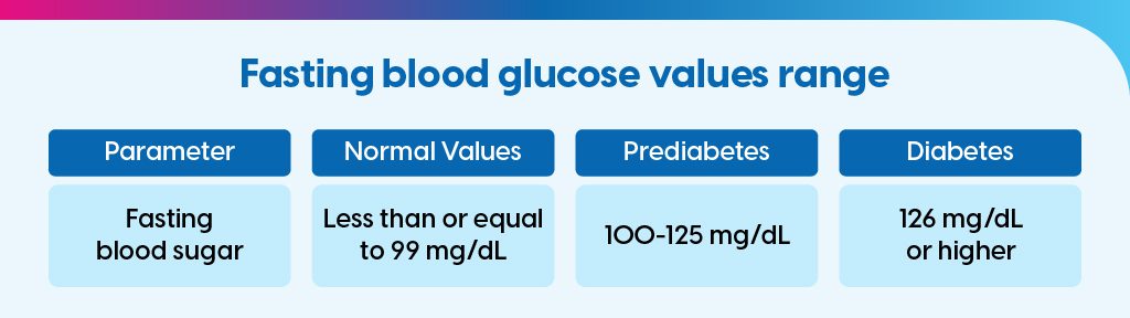 Fasting blood glucose values range