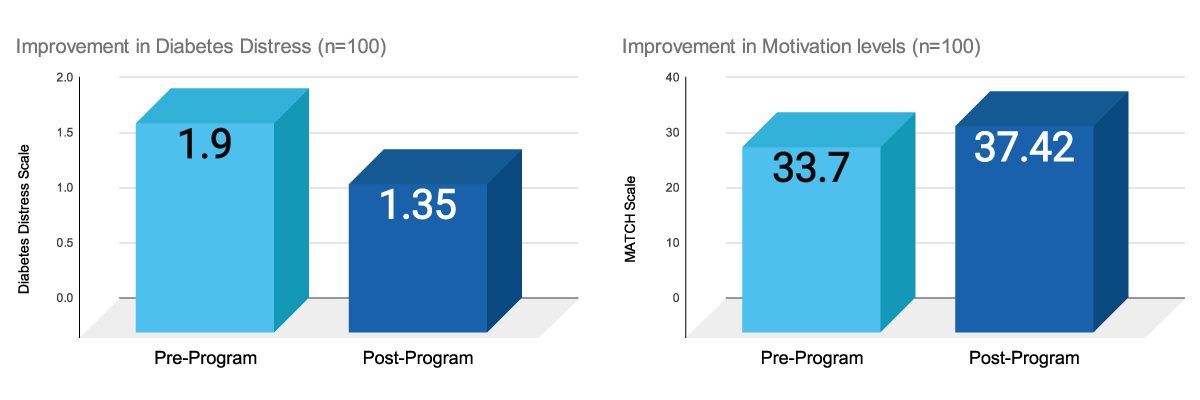 Figure 1: Graph showing improvement in Diabetes Distress and Motivation level after enrolling in the 90-days Fitterfly Diabefly Program (in a sample size of 100).