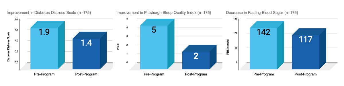 Figure 2: Graph showing improvement in Diabetes Distress, Pittsburgh Sleep Quality Index Score, and Fasting Blood Sugar Level among 175 participants in 90-days Fitterfly Diabetes Program. 