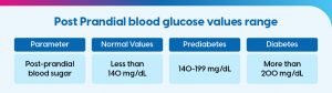 Understanding Fasting & Post-Prandial Blood Sugar Levels in Diabetes