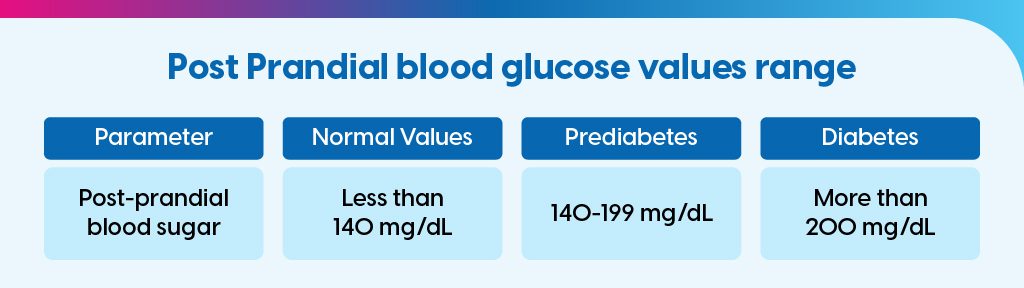 Post Prandial blood glucose values range