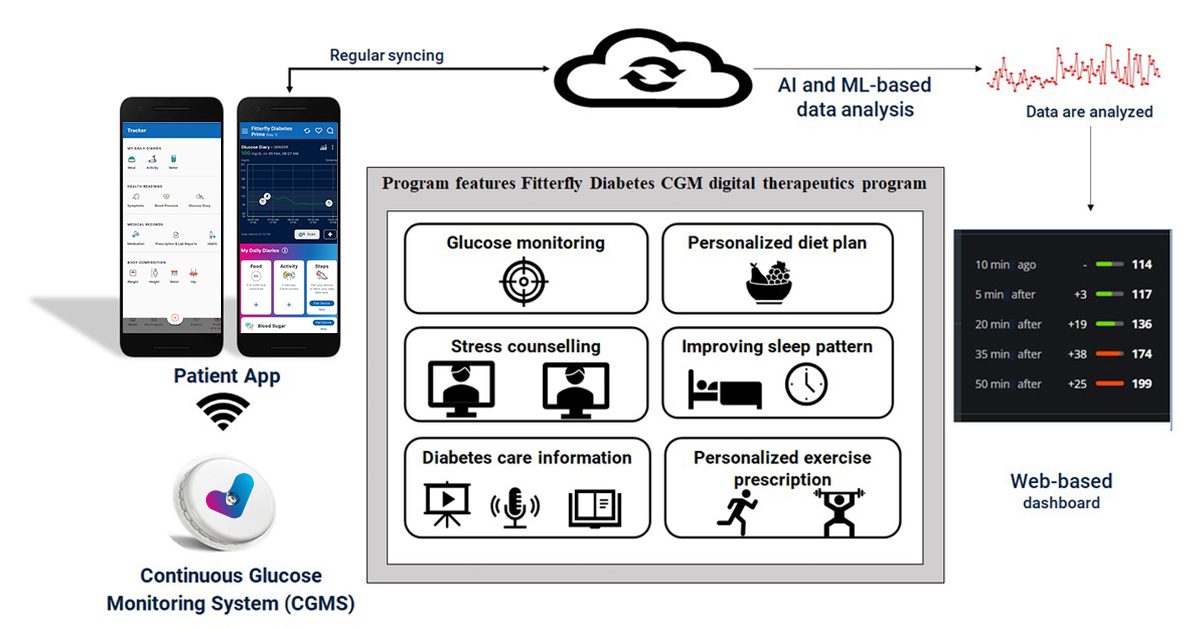 Fig 2: Process flow of the Fitterfly diabetes CGM digital therapeutics program. AI: artificial intelligence; CGM: continuous glucose monitoring; ML: machine learning