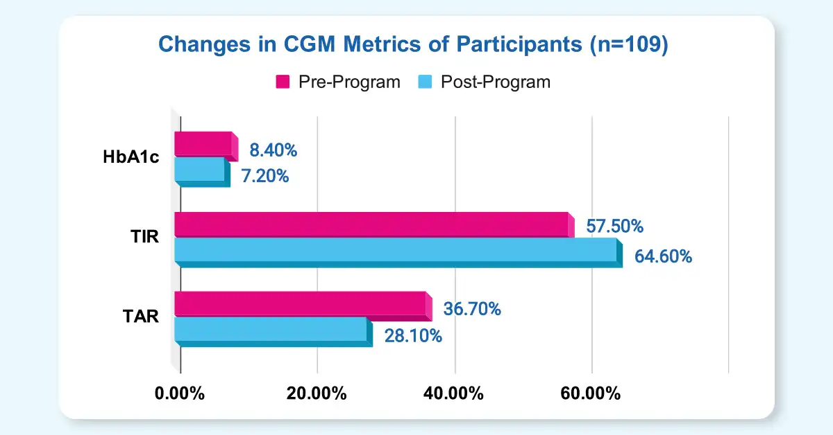 Fig 2 Changes in CGM Metrics among participants of the Fitterfly Diabetes CGM Digital Therapeutics Program