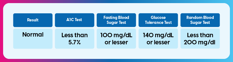 fasting blood sugar test results
