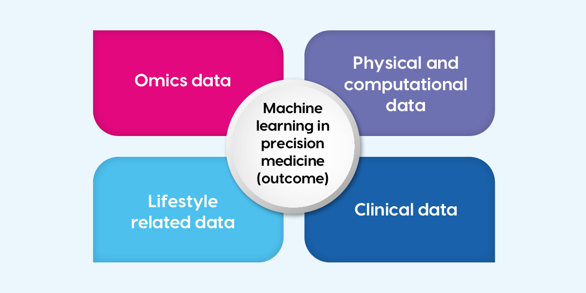 Population data is used in large quantities in precision medicine (PM)