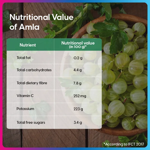 Nutritional Value of Amla