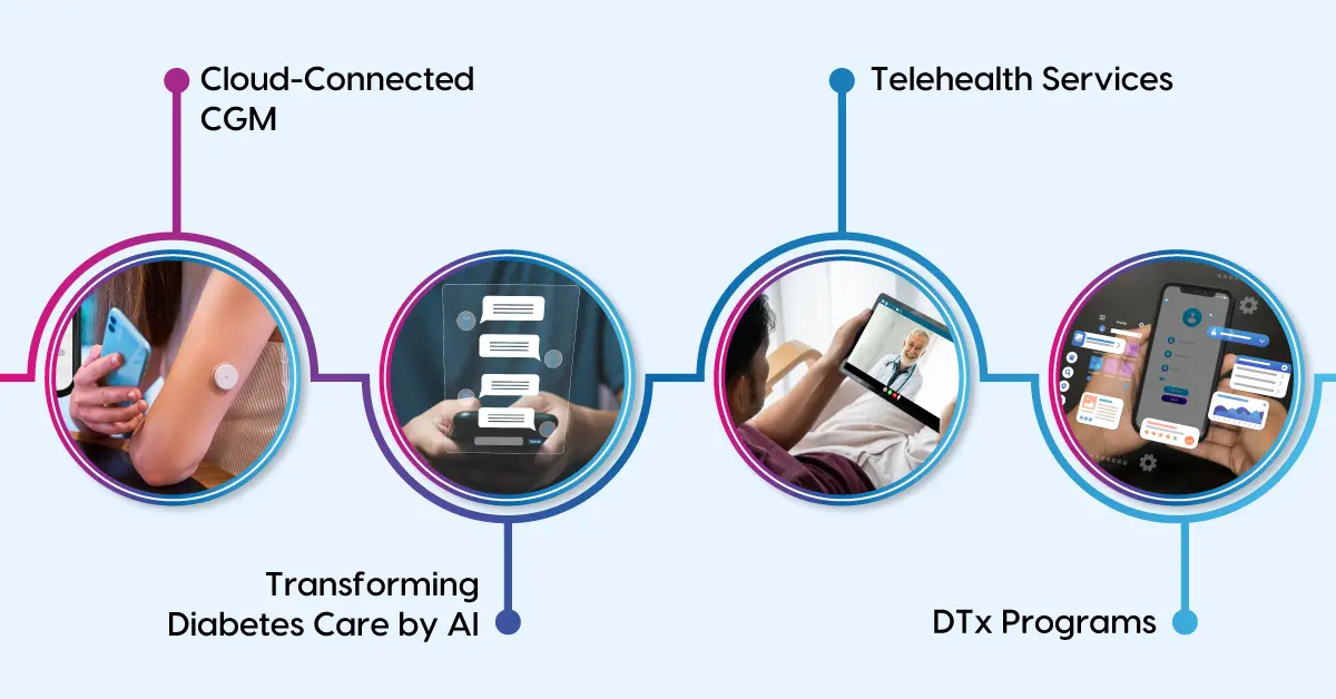 Different modes of Digital Care to improve patients’ expectations and outcomes. 