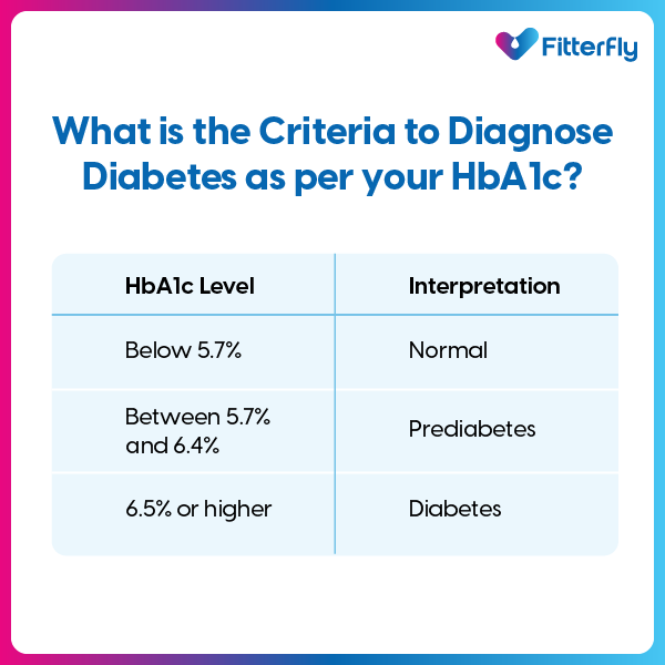 Criteria to Diagnose Diabetes as per your HbA1c