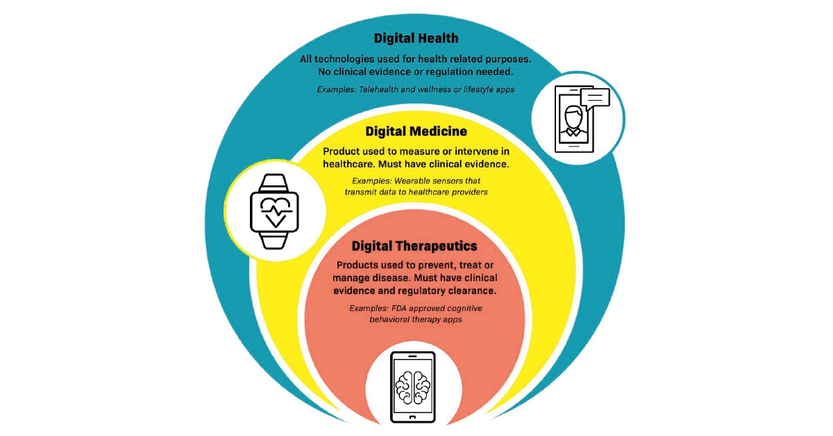 Relationship between Digital Health, Digital Medicine, and DTx 
