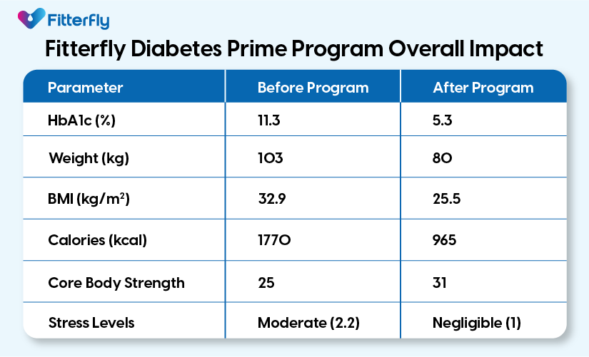 Fitterfly Diabetes Prime Program Overall Impact