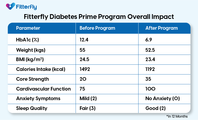 Fitterfly’s Diabetes Prime Program overall outcome