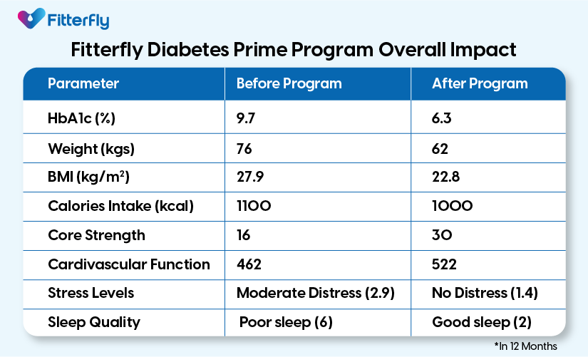 Nupur’s Health Outcomes After Fitterfly’s Diabetes Program