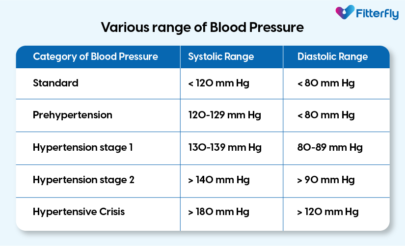 Range of Blood Pressure